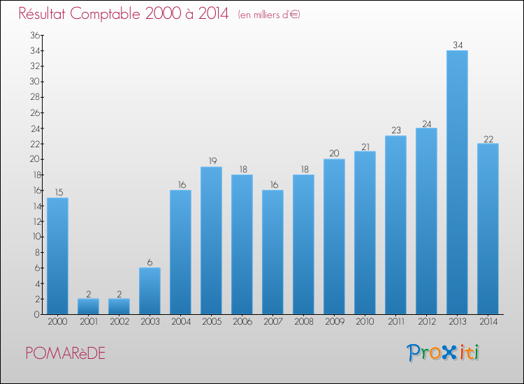 Evolution du résultat comptable pour la commune de POMARèDE de 2000 à 2014 Evolution du résultat comptable pour POMARèDE de 2000 à 2014