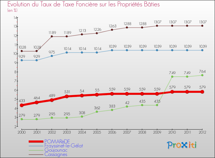 Evolution du taux de la taxe foncière sur le bati pour POMARèDE et les communes proches de 2000 à 2012 Comparaison des taux de taxe foncière sur le bati pour POMARèDE et les communes voisines de 2000 à 2012