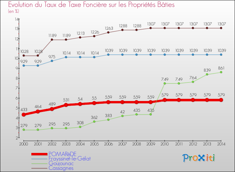 Evolution du taux de la taxe foncière sur le bati pour POMARèDE et les communes proches de 2000 à 2014 Comparaison des taux de taxe foncière sur le bati pour POMARèDE et les communes voisines de 2000 à 2014