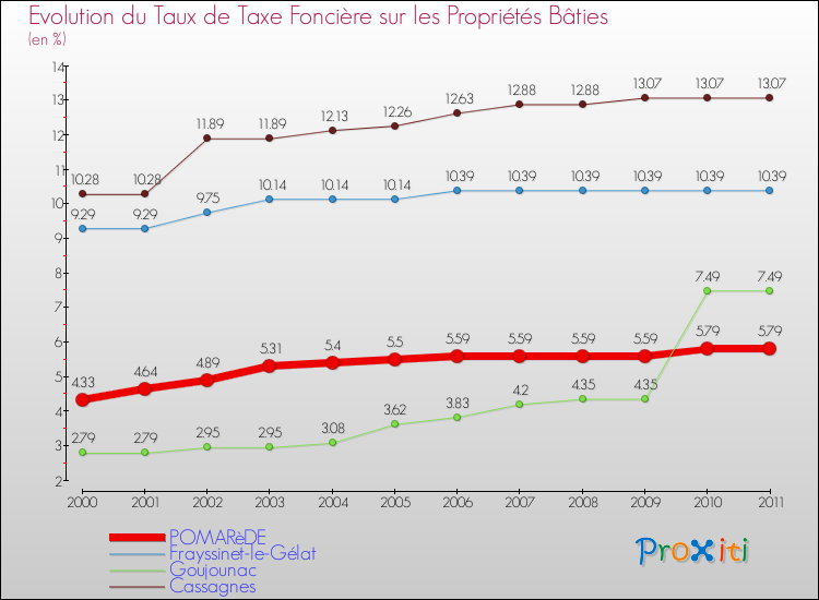 Evolution du taux de la taxe foncière sur le bati pour POMARèDE et les communes proches Comparaison des taux de taxe foncière sur le bati pour POMARèDE et les communes voisines