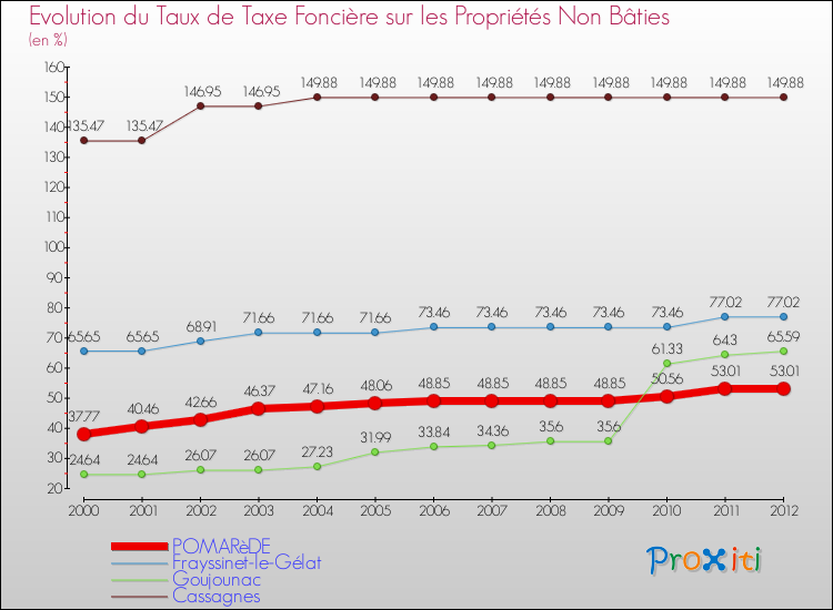Evolution du taux de la taxe foncière sur les immeubles et terrains non batis pour POMARèDE et les communes proches de 2000 à 2012 Comparaison des taux de la taxe foncière sur les immeubles et terrains non batis pour POMARèDE et les communes voisines de 2000 à 2012