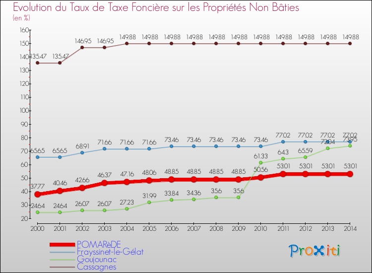 Evolution du taux de la taxe foncière sur les immeubles et terrains non batis pour POMARèDE et les communes proches de 2000 à 2014 Comparaison des taux de la taxe foncière sur les immeubles et terrains non batis pour POMARèDE et les communes voisines de 2000 à 2014