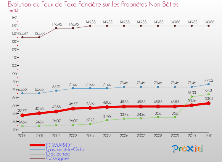 Evolution du taux de la taxe foncière sur les immeubles et terrains non batis pour POMARèDE et les communes proches Comparaison des taux de la taxe foncière sur les immeubles et terrains non batis pour POMARèDE et les communes voisines
