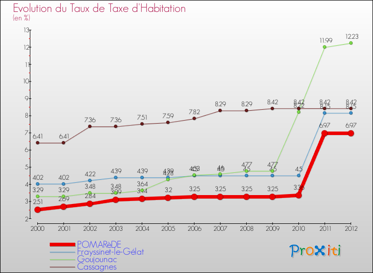 Evolution du taux de la taxe d'habitation pour POMARèDE et les communes proches Comparaison des taux de la taxe d'habitation pour POMARèDE et les communes voisines