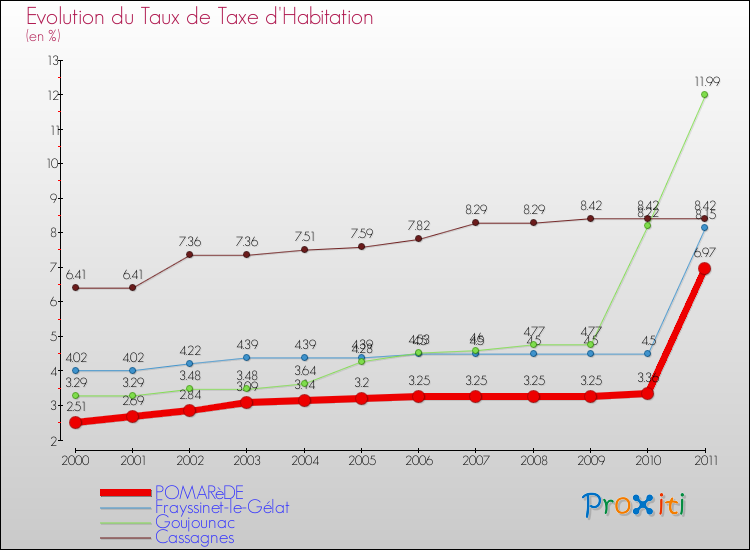 Evolution du taux de la taxe d'habitation pour POMARèDE et les communes proches Comparaison des taux de la taxe d'habitation pour POMARèDE et les communes voisines