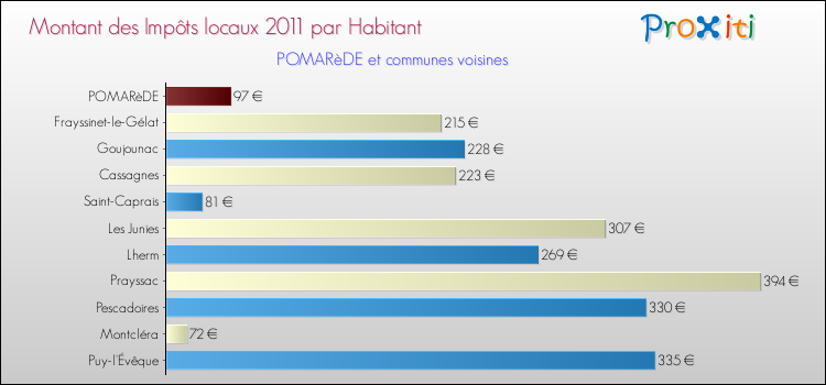 Montant des impôts locaux par Habitant pour POMARèDE et les communes proches Comparaison des impôts locaux par habitant pour POMARèDE et les communes voisines