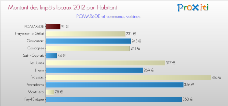 Montant des impôts locaux par Habitant pour POMARèDE et les communes proches Comparaison des impôts locaux par habitant pour POMARèDE et les communes voisines