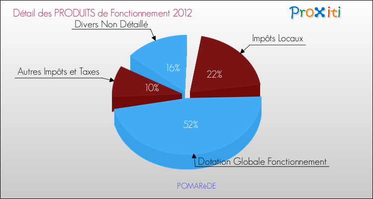 Décomposition du Budget de Fonctionnement 2012 de la commune de POMARèDE Budget de Fonctionnement 2012 pour la commune de POMARèDE