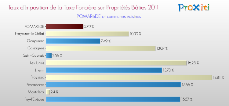 Taux d'imposition de la taxe foncière sur le bati 2011 pour POMARèDE et les communes proches Comparaison des taux d'imposition de la taxe foncière sur le bati 2011 pour POMARèDE et les communes voisines