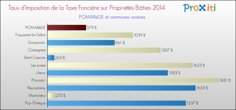 Taux d'imposition de la taxe foncière sur le bati 2014 pour POMARèDE et les communes proches Comparaison des taux d'imposition de la taxe foncière sur le bati 2014 pour POMARèDE et les communes voisines