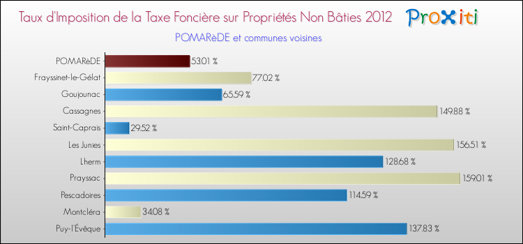 Taux d'imposition de la taxe foncière sur les immeubles et terrains non batis 2012 pour POMARèDE et les communes proches Comparaison des taux d'imposition de la taxe foncière sur les immeubles et terrains non batis 2012 pour POMARèDE et les communes voisines