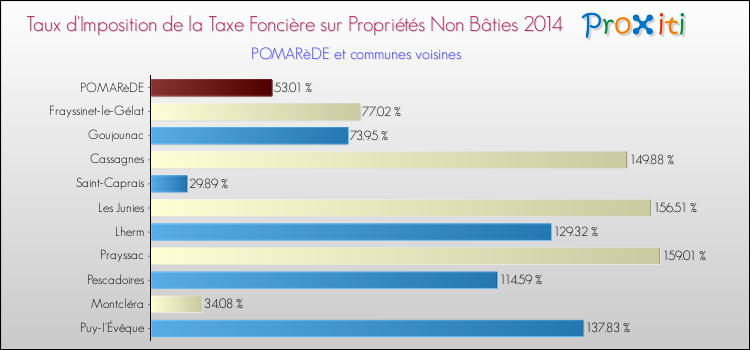 Taux d'imposition de la taxe foncière sur les immeubles et terrains non batis 2014 pour POMARèDE et les communes proches Comparaison des taux d'imposition de la taxe foncière sur les immeubles et terrains non batis 2014 pour POMARèDE et les communes voisines