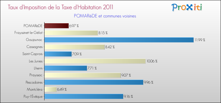Taux d'imposition de la taxe d'habitation 2011 pour POMARèDE et les communes proches Comparaison des taux d'imposition de la taxe d'habitation 2011 pour POMARèDE et les communes voisines