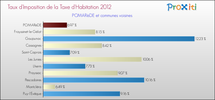 Taux d'imposition de la taxe d'habitation 2012 pour POMARèDE et les communes proches Comparaison des taux d'imposition de la taxe d'habitation 2012 pour POMARèDE et les communes voisines