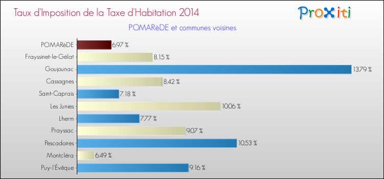 Taux d'imposition de la taxe d'habitation 2014 pour POMARèDE et les communes proches Comparaison des taux d'imposition de la taxe d'habitation 2014 pour POMARèDE et les communes voisines