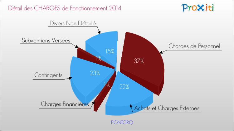 Décomposition des Charges de Fonctionnement 2014 de la commune de PONTCIRQ Charges de Fonctionnement 2014 pour la commune de PONTCIRQ
