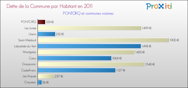 Dette par habitant de la commune en 2011 pour PONTCIRQ et les communes proches Comparaison de la dette par habitant de la commune en 2011 pour PONTCIRQ et les communes voisines