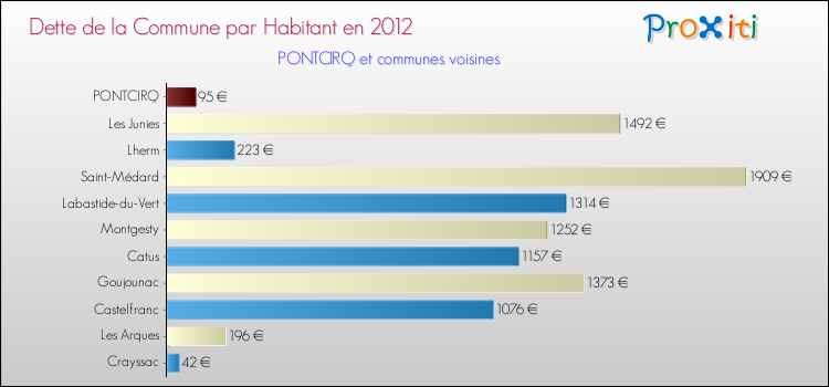 Dette par habitant de la commune en 2012 pour PONTCIRQ et les communes proches Comparaison de la dette par habitant de la commune en 2012 pour PONTCIRQ et les communes voisines