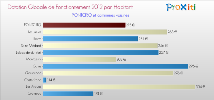 Montant des dotations globales de fonctionnement DGF par Habitant pour PONTCIRQ et les communes proches Comparaison des des dotations globales de fonctionnement DGF par habitant pour PONTCIRQ et les communes voisines