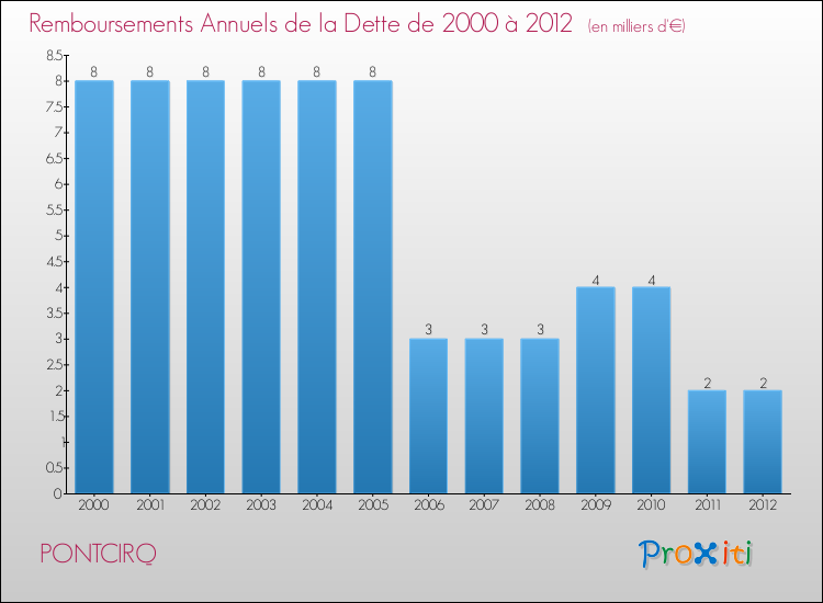 Evolution de l'annuité de la dette pour la commune de PONTCIRQ de 2000 à 2012 Annuités de la dette pour PONTCIRQ de 2000 à 2012