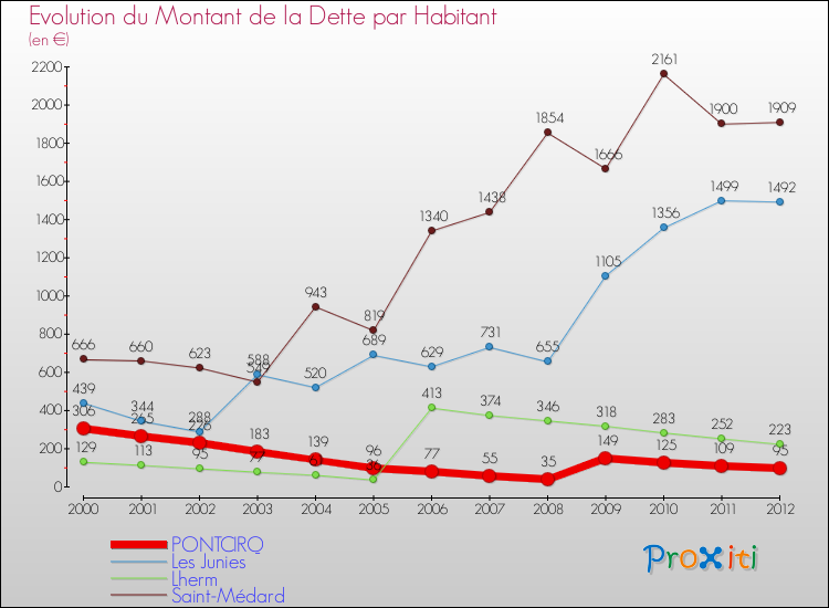 Evolution de la dette par habitant pour la commune de PONTCIRQ et les communes proches de 2000 à 2012 Comparaison de la dette par habitant pour PONTCIRQ et les communes voisines de 2000 à 2012