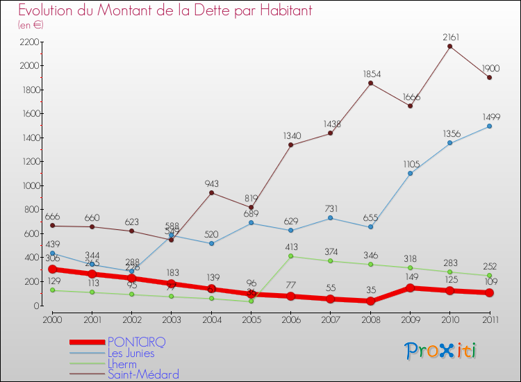 Evolution de la dette par habitant pour la commune de PONTCIRQ et les communes proches Comparaison de la dette par habitant pour PONTCIRQ et les communes voisines