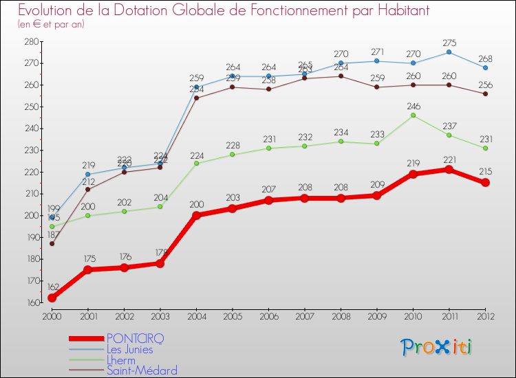 Evolution et montant de la dotation globale de fonctionnement par Habitant pour PONTCIRQ et les communes proches Comparaison des dotations globales de fonctionnement par habitant pour PONTCIRQ et les communes voisines