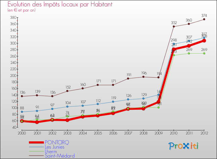 Evolution et montant des impôts locaux par Habitant pour PONTCIRQ et les communes proches Comparaison des impôts locaux par habitant pour PONTCIRQ et les communes voisines