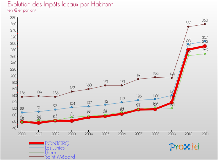 Evolution et montant des impôts locaux par Habitant pour PONTCIRQ et les communes proches Comparaison des impôts locaux par habitant pour PONTCIRQ et les communes voisines