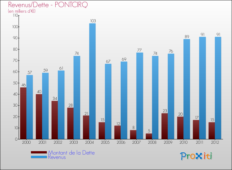 Evolution comparée de la dette et des revenus pour la commune de PONTCIRQ de 2000 à 2012 Comparaison de la dette et des revenus pour PONTCIRQ de 2000 à 2012