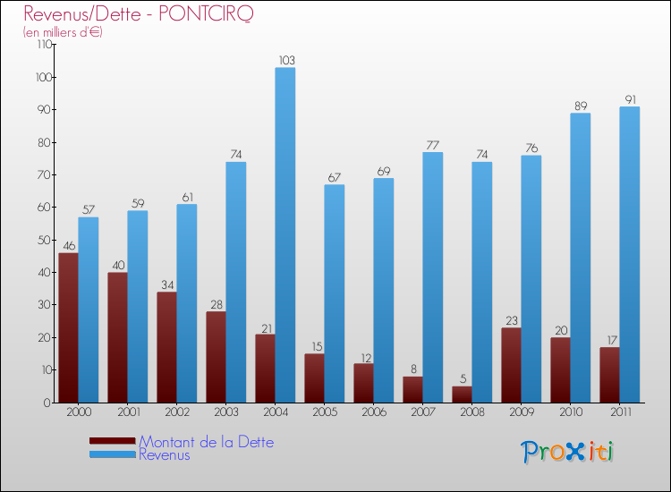 Evolution comparée de la dette et des revenus pour la commune de PONTCIRQ de 2000 à 2011 Comparaison de la dette et des revenus pour PONTCIRQ de 2000 à 2011