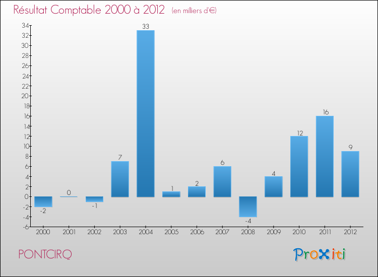 Evolution du résultat comptable pour la commune de PONTCIRQ de 2000 à 2012 Evolution du résultat comptable pour PONTCIRQ de 2000 à 2012