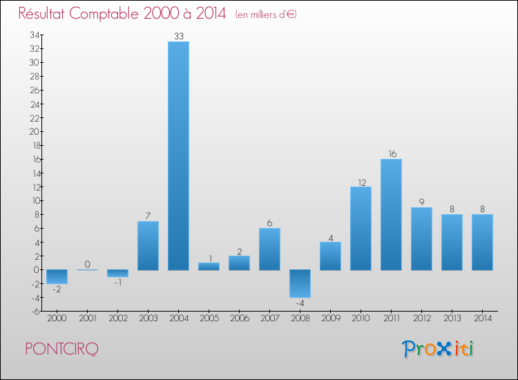 Evolution du résultat comptable pour la commune de PONTCIRQ de 2000 à 2014 Evolution du résultat comptable pour PONTCIRQ de 2000 à 2014