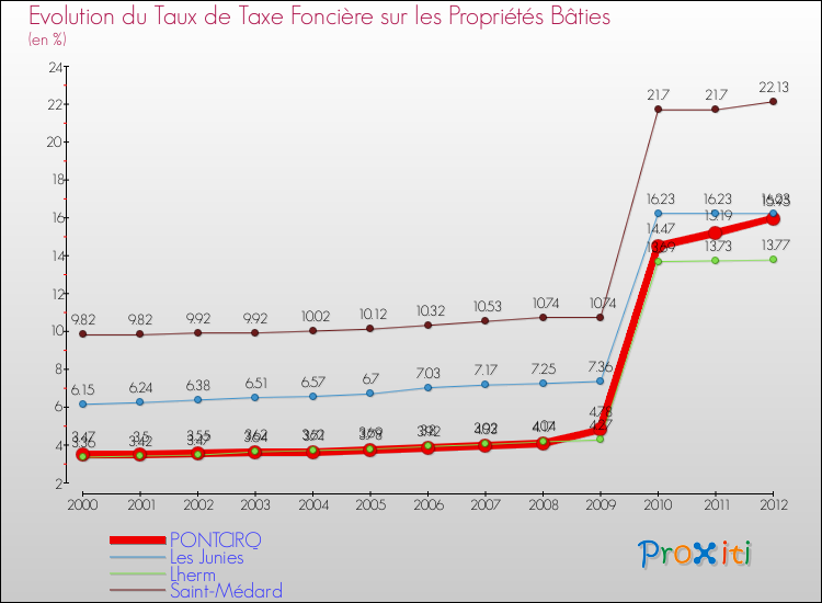 Evolution du taux de la taxe foncière sur le bati pour PONTCIRQ et les communes proches de 2000 à 2012 Comparaison des taux de taxe foncière sur le bati pour PONTCIRQ et les communes voisines de 2000 à 2012