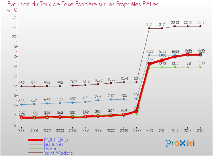 Evolution du taux de la taxe foncière sur le bati pour PONTCIRQ et les communes proches de 2000 à 2014 Comparaison des taux de taxe foncière sur le bati pour PONTCIRQ et les communes voisines de 2000 à 2014