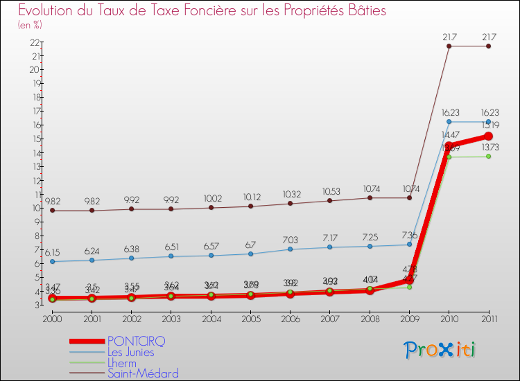 Evolution du taux de la taxe foncière sur le bati pour PONTCIRQ et les communes proches Comparaison des taux de taxe foncière sur le bati pour PONTCIRQ et les communes voisines