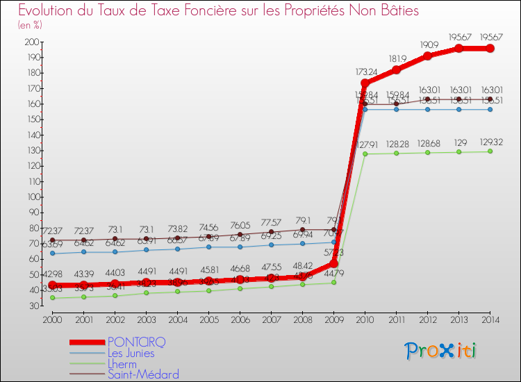 Evolution du taux de la taxe foncière sur les immeubles et terrains non batis pour PONTCIRQ et les communes proches de 2000 à 2014 Comparaison des taux de la taxe foncière sur les immeubles et terrains non batis pour PONTCIRQ et les communes voisines de 2000 à 2014