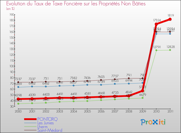 Evolution du taux de la taxe foncière sur les immeubles et terrains non batis pour PONTCIRQ et les communes proches Comparaison des taux de la taxe foncière sur les immeubles et terrains non batis pour PONTCIRQ et les communes voisines