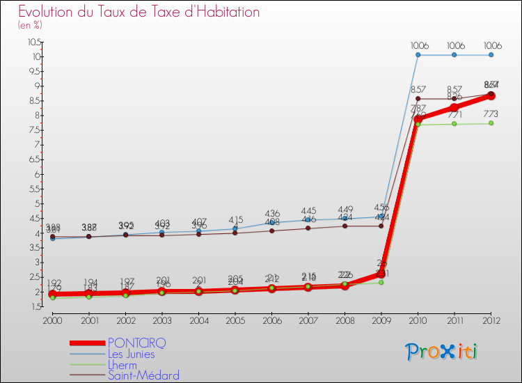 Evolution du taux de la taxe d'habitation pour PONTCIRQ et les communes proches Comparaison des taux de la taxe d'habitation pour PONTCIRQ et les communes voisines
