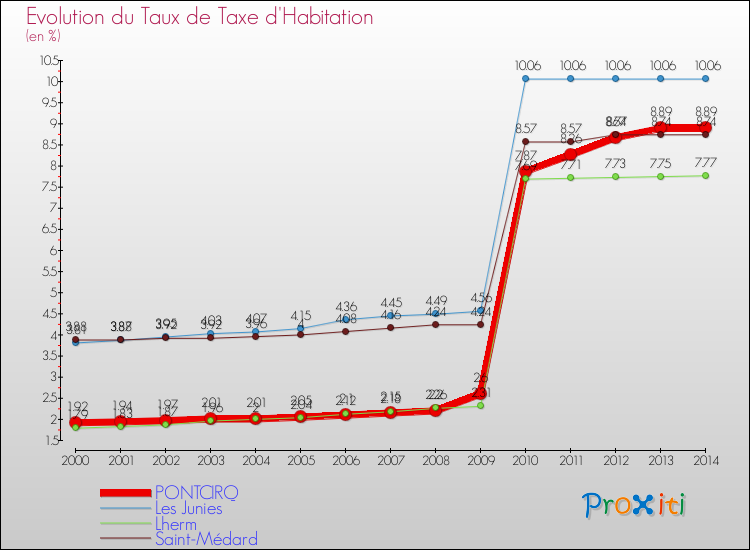 Evolution du taux de la taxe d'habitation pour PONTCIRQ et les communes proches de 2000 à 2014 Comparaison des taux de la taxe d'habitation pour PONTCIRQ et les communes voisines de 2000 à 2014