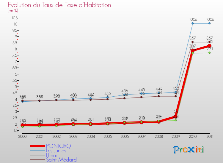 Evolution du taux de la taxe d'habitation pour PONTCIRQ et les communes proches Comparaison des taux de la taxe d'habitation pour PONTCIRQ et les communes voisines