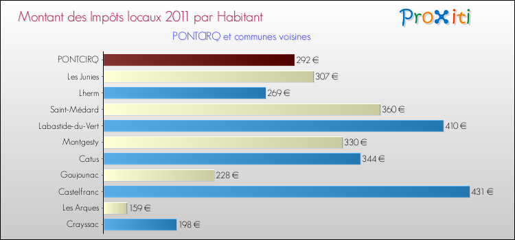 Montant des impôts locaux par Habitant pour PONTCIRQ et les communes proches Comparaison des impôts locaux par habitant pour PONTCIRQ et les communes voisines