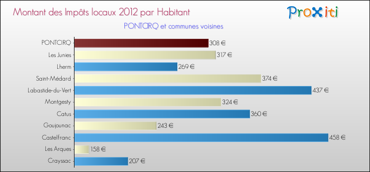 Montant des impôts locaux par Habitant pour PONTCIRQ et les communes proches Comparaison des impôts locaux par habitant pour PONTCIRQ et les communes voisines