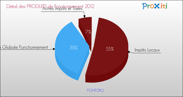 Décomposition du Budget de Fonctionnement 2012 de la commune de PONTCIRQ Budget de Fonctionnement 2012 pour la commune de PONTCIRQ