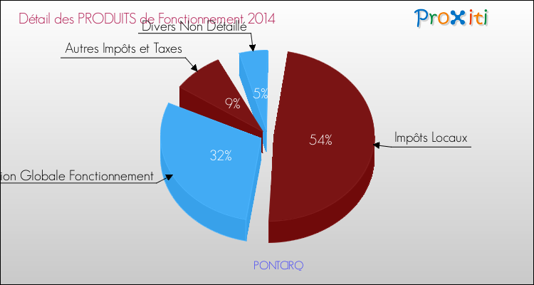 Décomposition du Budget de Fonctionnement 2014 de la commune de PONTCIRQ Budget de Fonctionnement 2014 pour la commune de PONTCIRQ
