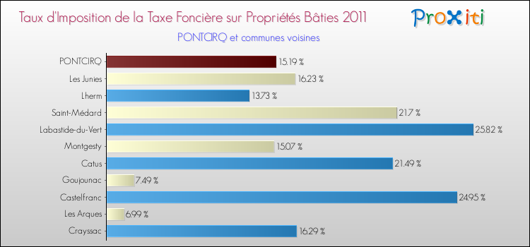 Taux d'imposition de la taxe foncière sur le bati 2011 pour PONTCIRQ et les communes proches Comparaison des taux d'imposition de la taxe foncière sur le bati 2011 pour PONTCIRQ et les communes voisines