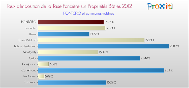 Taux d'imposition de la taxe foncière sur le bati 2012 pour PONTCIRQ et les communes proches Comparaison des taux d'imposition de la taxe foncière sur le bati 2012 pour PONTCIRQ et les communes voisines