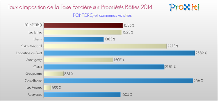Taux d'imposition de la taxe foncière sur le bati 2014 pour PONTCIRQ et les communes proches Comparaison des taux d'imposition de la taxe foncière sur le bati 2014 pour PONTCIRQ et les communes voisines
