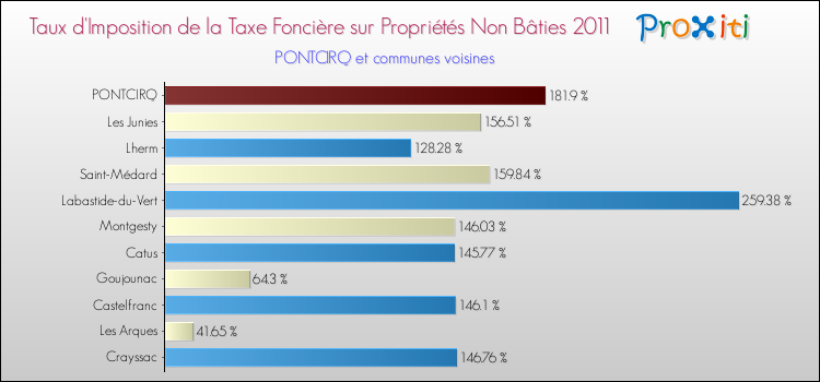 Taux d'imposition de la taxe foncière sur les immeubles et terrains non batis 2011 pour PONTCIRQ et les communes proches Comparaison des taux d'imposition de la taxe foncière sur les immeubles et terrains non batis 2011 pour PONTCIRQ et les communes voisines