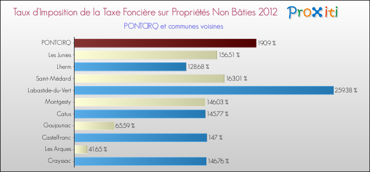 Taux d'imposition de la taxe foncière sur les immeubles et terrains non batis 2012 pour PONTCIRQ et les communes proches Comparaison des taux d'imposition de la taxe foncière sur les immeubles et terrains non batis 2012 pour PONTCIRQ et les communes voisines